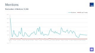 Total number of Mentions: 10,284
-100
0
100
200
300
400
500
600
2-Oct 7-Oct 12-Oct 17-Oct 22-Oct 27-Oct 1-Nov 6-Nov 11-Nov...