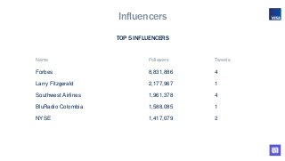 Influencers
Name Followers Tweets
Forbes 8,831,886 4
Larry Fitzgerald 2,177,967 1
Southwest Airlines 1,961,378 4
BluRadio ...