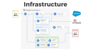 Infrastructure
App
Engine
Instance Group
Elastic Search
ComputeEngine
Multiple Instances
Instance Group
MySQL Server
CloudSQL
Multiple Instances
Backup Storage
CloudStorage
Cloud
Datastore
AccessLog
BigQuery
RealTimeLog
CloudLogging
Monitoring
Stackdriver
Monitoring Tools
LogTrace
Trace
Deloyment
Cloud Console
User
Developer
 