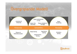 Övergripande Modell

FL
                                Skapa medvetenhet
                                      & vilja
        Utvärdera &                                              Skapa
         förbereda                                             förankring
                         Skapa vilja     Skapa möjlighet &
                          &kunskap           förmåga


      Förbereda                  Genomföra                    Förstärka

                         Skapa lösning          Specificera
         Planera &                                lösning      Utvärdera
     förbereda projekt                                          lösning
                                 Implementera
                                    lösning
PL
 