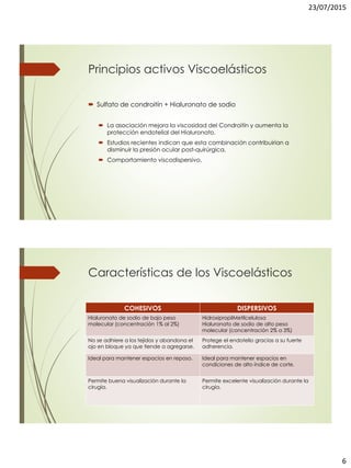 23/07/2015
6
Principios activos Viscoelásticos
 Sulfato de condroitín + Hialuronato de sodio
 La asociación mejora la viscosidad del Condroitín y aumenta la
protección endotelial del Hialuronato.
 Estudios recientes indican que esta combinación contribuirían a
disminuir la presión ocular post-quirúrgica.
 Comportamiento viscodispersivo.
Características de los Viscoelásticos
COHESIVOS DISPERSIVOS
Hialuronato de sodio de bajo peso
molecular (concentración 1% al 2%)
HidroxipropilMetilcelulosa
Hialuronato de sodio de alto peso
molecular (concentración 2% a 3%)
No se adhiere a los tejidos y abandona el
ojo en bloque ya que tiende a agregarse.
Protege el endotelio gracias a su fuerte
adherencia.
Ideal para mantener espacios en reposo. Ideal para mantener espacios en
condiciones de alto índice de corte.
Permite buena visualización durante la
cirugía.
Permite excelente visualización durante la
cirugía.
 