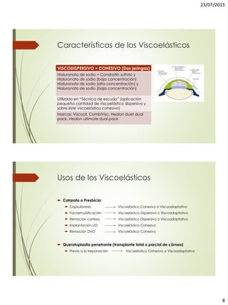 23/07/2015
8
Características de los Viscoelásticos
VISCODISPERSIVO + COHESIVO (Dos jeringas)
Hialuronato de sodio + Condroitín sulfato y
Hialuronato de sodio (baja concentración)
Hialuronato de sodio (alta concentración) y
Hialuronato de sodio (baja concentración)
Utilizado en “Técnica de escudo” (aplicación
pequeña cantidad de viscoelástico dispersivo y
sobre éste viscoelástico cohesivo)
Marcas: Viscoat, CombiVisc, Healon duet dual
pack, Healon ultimate dual pack
Usos de los Viscoelásticos
 Catarata o Presbicia:
 Capsulorrexis Viscoelástico Cohesivo o Viscoadaptativo
 Facoemulsificación Viscoelástico Dispersivo o Viscoadaptativo
 Remoción corteza Viscoelástico Dispersivo o Viscoadaptativo
 Implantación LIO Viscoelástico Cohesivo
 Remoción DVO Viscoelástico Cohesivo
 Queratoplastía penetrante (transplante total o parcial de córnea)
 Previo a la trepanación Viscoelástico Cohesivo o Viscoadaptativo
 