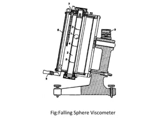 Fig:Falling Sphere Viscometer
 