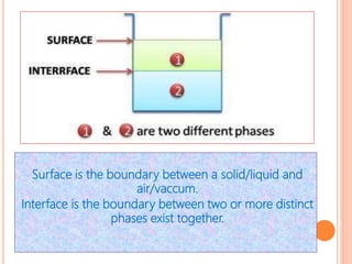 Surface is the boundary between a solid/liquid and
air/vaccum.
Interface is the boundary between two or more distinct
phases exist together.
 