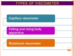 TYPES OF VISCOMETER
6
Capillary viscometer
Falling and rising body
apparatus
Rotational viscometer
 