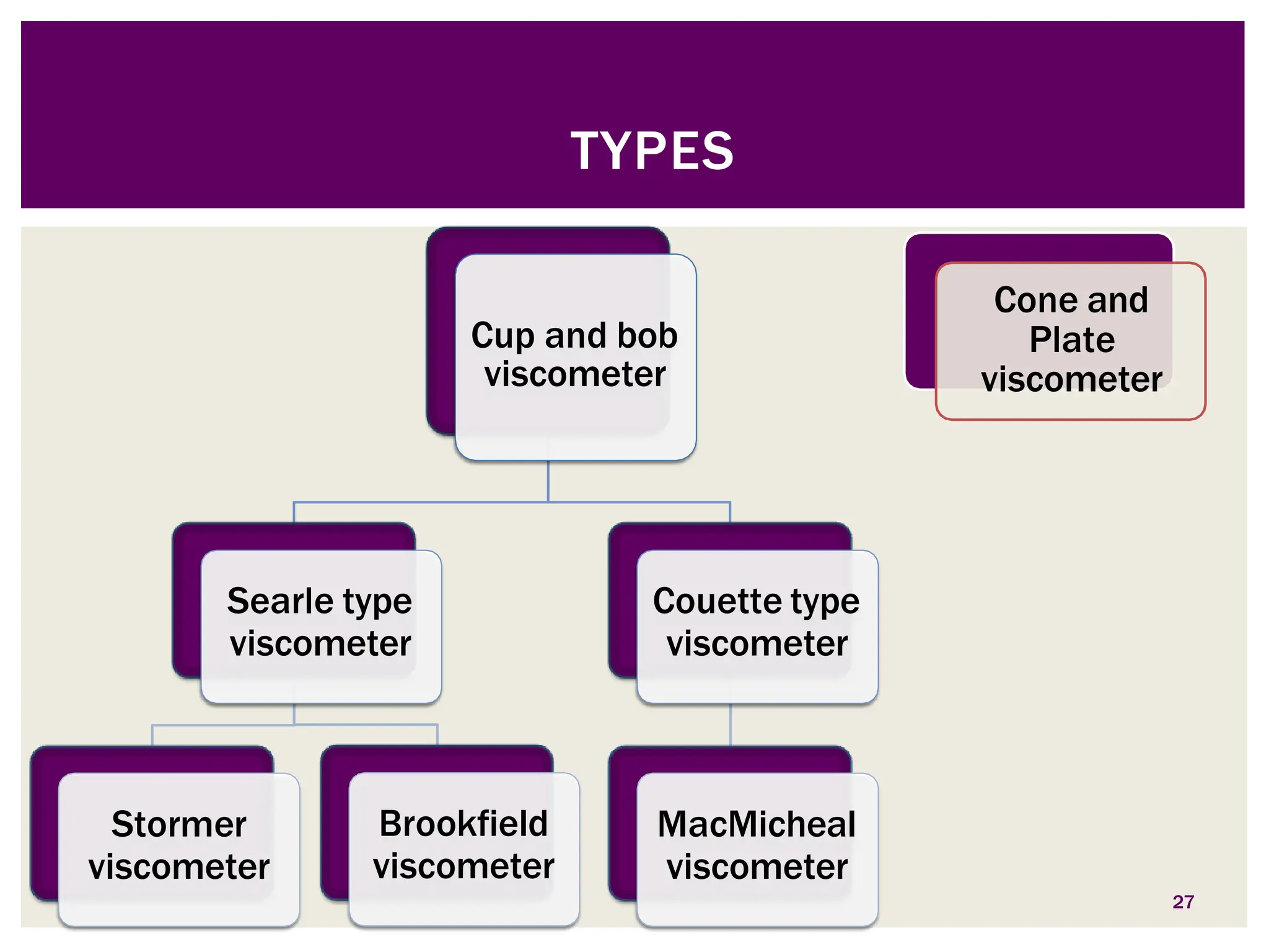 TYPES
Cup and bob
viscometer
Searle type
viscometer
Stormer
viscometer
Brookfield
viscometer
Couette type
viscometer
MacMicheal
viscometer
Cone and
Plate
viscometer
27
 