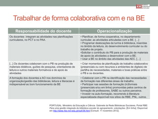 Trabalhar de forma colaborativa com e na BE
Responsabilidade do docente

Operacionalização

Os docentes integram as atividades nas planificações
curriculares, no PCT e no PAA.

• Planificar, de forma cooperativa, no departamento
curricular, as atividades articuladas com a BE. […]
• Programar deslocações da turma à biblioteca, inseridas
no âmbito da leitura, do desenvolvimento curricular ou do
trabalho de projeto.
•Solicitar o contributo do PB para a produção de materiais
de apoio às atividades a desenvolver com a BE.
• Usar a BE no âmbito das atividades das AEC. […]

[...] Os docentes colaboram com o PB na produção de
materiais didáticos, guiões de pesquisa, orientadores de
leitura e outros materiais formativos e de apoio às
atividades

• Criar momentos de planificação de trabalho colaborativo
(presenciais ou com recursos a ambientes de digitais) de
partilha de necessidades, materiais e boas práticas entre
o PB e os docentes.

A formação dos docentes e AO nos domínios da
organização/gestão das bibliotecas, leitura e literacias é
indispensável ao bom funcionamento da BE

• Colaborar com o PB na identificação das necessidades
de formação nas diferentes áreas de trabalho.
• Participar nas sessões de formação (in)formais
(presenciais e/ou em linha) promovidas pelos centros de
formação de professores, SABE ou outros parceiros.
• Investir na auto-formação, recorrendo á literatura
especializada disponível nos sítios da RBE, PNL, outros.

PORTUGAL. Ministério da Educação e Ciência. Gabinete da Rede Bibliotecas Escolares. Portal RBE:
Para uma gestão integrada da biblioteca escolar do agrupamento: orientações. [Em linha]. Disponível
em http://www.rbe.min-edu.pt/np4/36.html [Consult. 11 novembro 2012].

 