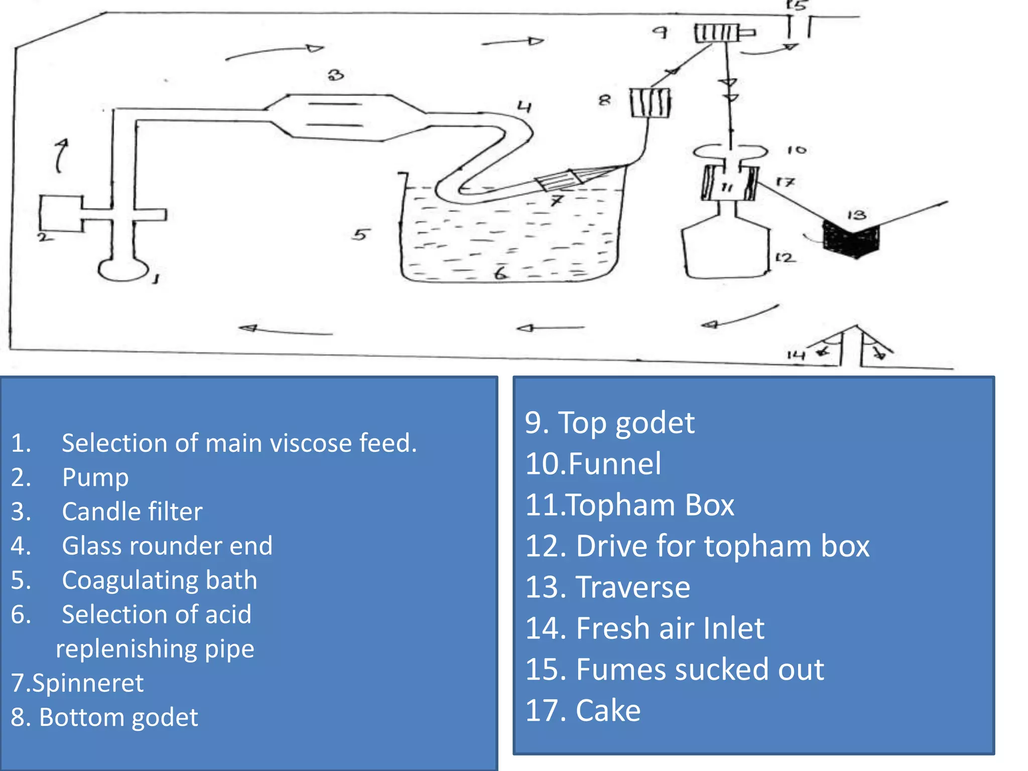 • .
1. Selection of main viscose feed.
2. Pump
3. Candle filter
4. Glass rounder end
5. Coagulating bath
6. Selection of acid
replenishing pipe
7.Spinneret
8. Bottom godet
9. Top godet
10.Funnel
11.Topham Box
12. Drive for topham box
13. Traverse
14. Fresh air Inlet
15. Fumes sucked out
17. Cake
 