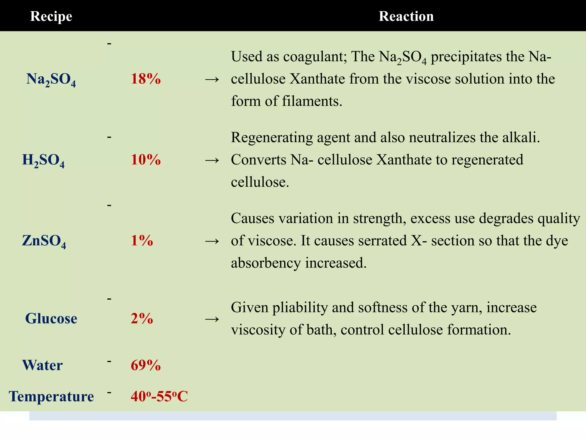 Proper recipe of a coagulating bath during spinning
• .
Recipe Reaction
Na2SO4
-
18% →
Used as coagulant; The Na2SO4 precipitates the Na-
cellulose Xanthate from the viscose solution into the
form of filaments.
H2SO4
-
10% →
Regenerating agent and also neutralizes the alkali.
Converts Na- cellulose Xanthate to regenerated
cellulose.
ZnSO4
-
1% →
Causes variation in strength, excess use degrades quality
of viscose. It causes serrated X- section so that the dye
absorbency increased.
Glucose
-
2% →
Given pliability and softness of the yarn, increase
viscosity of bath, control cellulose formation.
Water - 69%
Temperature - 40o-55oC
 