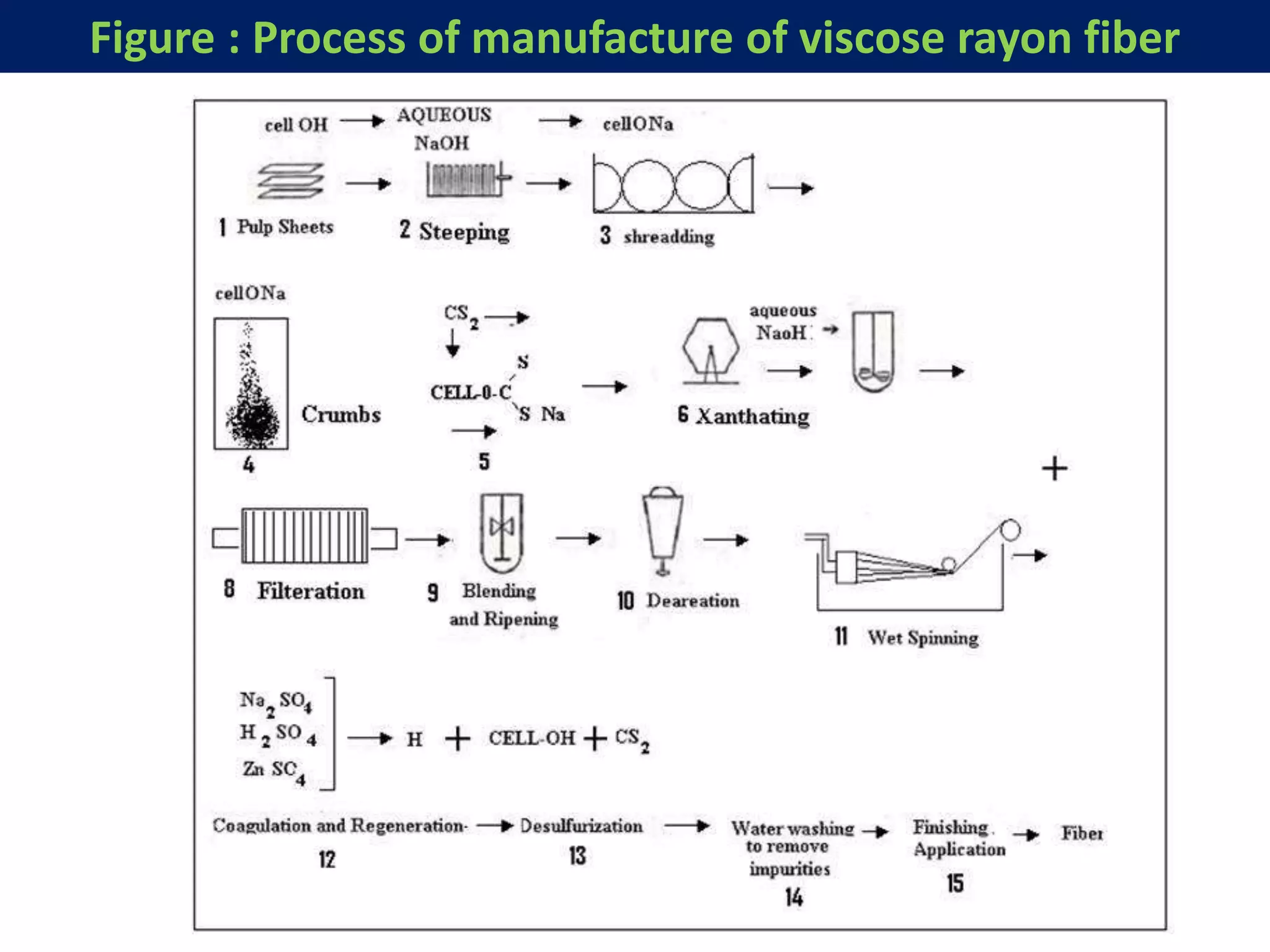 Figure : Process of manufacture of viscose rayon fiber
 