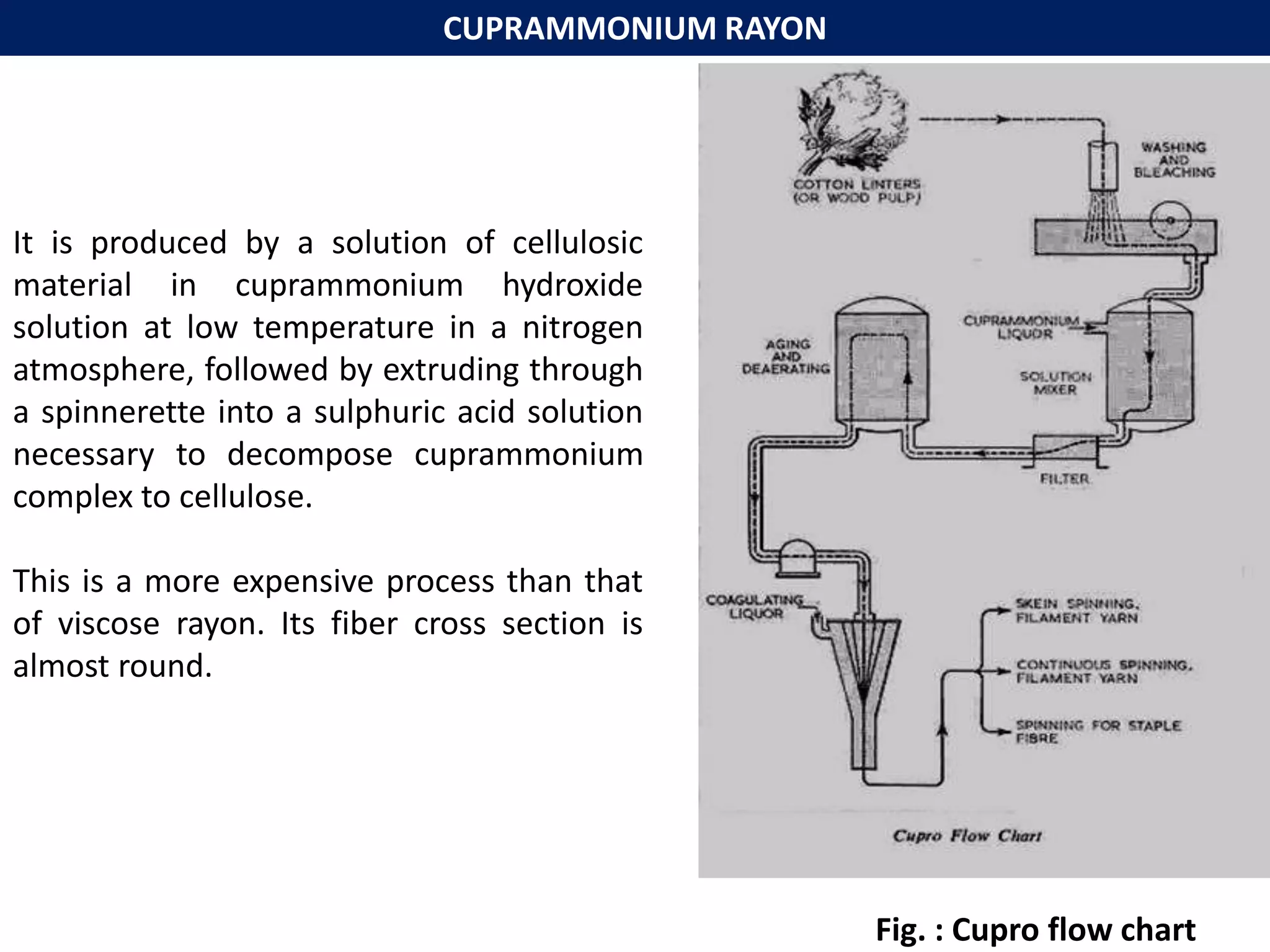 CUPRAMMONIUM RAYON
It is produced by a solution of cellulosic
material in cuprammonium hydroxide
solution at low temperature in a nitrogen
atmosphere, followed by extruding through
a spinnerette into a sulphuric acid solution
necessary to decompose cuprammonium
complex to cellulose.
This is a more expensive process than that
of viscose rayon. Its fiber cross section is
almost round.
Fig. : Cupro flow chart
 