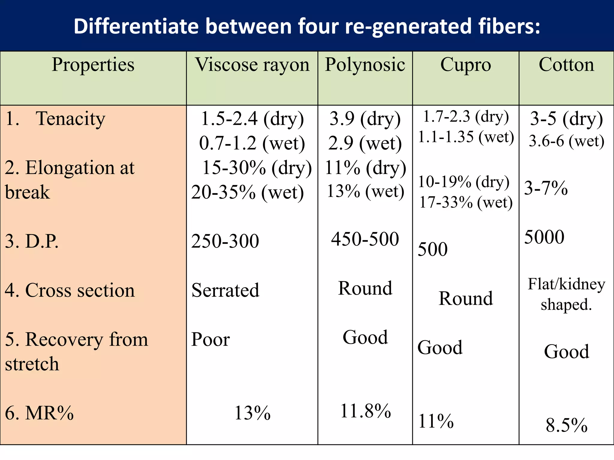 Differentiate between four re-generated fibers:
Properties Viscose rayon Polynosic Cupro Cotton
1. Tenacity
2. Elongation at
break
3. D.P.
4. Cross section
5. Recovery from
stretch
6. MR%
1.5-2.4 (dry)
0.7-1.2 (wet)
15-30% (dry)
20-35% (wet)
250-300
Serrated
Poor
13%
3.9 (dry)
2.9 (wet)
11% (dry)
13% (wet)
450-500
Round
Good
11.8%
1.7-2.3 (dry)
1.1-1.35 (wet)
10-19% (dry)
17-33% (wet)
500
Round
Good
11%
3-5 (dry)
3.6-6 (wet)
3-7%
5000
Flat/kidney
shaped.
Good
8.5%
 