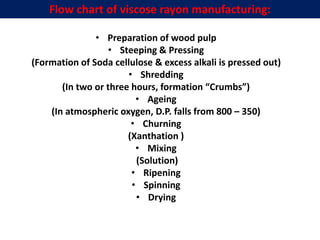• Preparation of wood pulp
• Steeping & Pressing
(Formation of Soda cellulose & excess alkali is pressed out)
• Shredding
(In two or three hours, formation “Crumbs”)
• Ageing
(In atmospheric oxygen, D.P. falls from 800 – 350)
• Churning
(Xanthation )
• Mixing
(Solution)
• Ripening
• Spinning
• Drying
Flow chart of viscose rayon manufacturing:
 