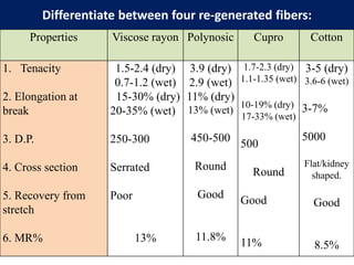 Differentiate between four re-generated fibers:
Properties Viscose rayon Polynosic Cupro Cotton
1. Tenacity
2. Elongation at
break
3. D.P.
4. Cross section
5. Recovery from
stretch
6. MR%
1.5-2.4 (dry)
0.7-1.2 (wet)
15-30% (dry)
20-35% (wet)
250-300
Serrated
Poor
13%
3.9 (dry)
2.9 (wet)
11% (dry)
13% (wet)
450-500
Round
Good
11.8%
1.7-2.3 (dry)
1.1-1.35 (wet)
10-19% (dry)
17-33% (wet)
500
Round
Good
11%
3-5 (dry)
3.6-6 (wet)
3-7%
5000
Flat/kidney
shaped.
Good
8.5%
 