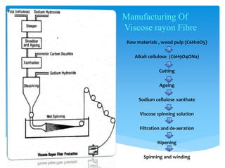 Manufacturing Of
Viscose rayon Fibre
Raw materials , wood pulp (C6H10O5)
Alkali cellulose (C6H9O4ONa)
Cutting
Ageing
Sodium cellulose xanthate
Viscose spinning solution
Filtration and de-aeration
Ripening
Spinning and winding
 