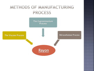 Rayon
The Viscose Process
The Cuprammonium
Process
Nitrocellulose Process
 