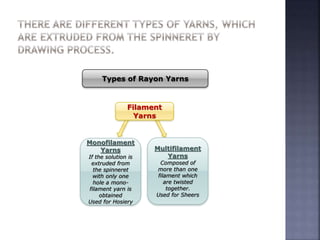 Filament
Yarns
Monofilament
Yarns
If the solution is
extruded from
the spinneret
with only one
hole a mono-
filament yarn is
obtained
Used for Hosiery
Multifilament
Yarns
Composed of
more than one
filament which
are twisted
together.
Used for Sheers
Types of Rayon Yarns
 