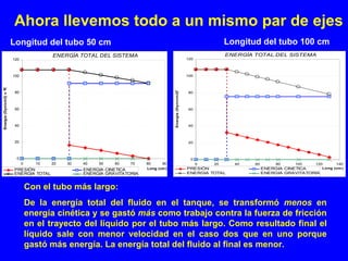 Ahora llevemos todo a un mismo par de ejes
                         Longitud del tubo 50 cm                                                                                Longitud del tubo 100 cm
                                          ENERGÍA TOTAL DEL SISTEMA                                                             ENERGÍA TOTAL DEL SISTEMA
                         120                                                                                     120




                         100                                                                                     100




                                                                                        Energía (Dyn/cm2) x 10
Energía (Dyn/cm2) x 10
                     3




                          80




                                                                                                        3
                                                                                                                 80




                          60                                                                                     60




                          40                                                                                     40




                          20                                                                                     20



                          0                                                                                       0
                               0     10   20   30   40   50    60    70    80     90                                   0   20     40    60        80     100     120     140
                                                                           Long (cm )                            PRESIÓN                     ENERGIA CINETICA     Long (cm )
                         PRESIÓN                    ENERGIA CINETICA
                         ENERGIA TOTAL              ENERGIA GRAVITATORIA                                         ENERGIA TOTAL               ENERGIA GRAVITATORIA



                                   Con el tubo más largo:
                                   De la energía total del fluido en el tanque, se transformó menos en
                                   energía cinética y se gastó más como trabajo contra la fuerza de fricción
                                   en el trayecto del líquido por el tubo más largo. Como resultado final el
                                   líquido sale con menor velocidad en el caso dos que en uno porque
                                   gastó más energía. La energía total del fluido al final es menor.
 