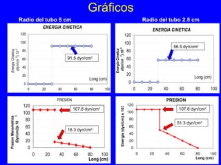 Gráficos
                  Radio del tubo 5 cm                                                                                    Radio del tubo 2.5 cm
                                    ENERGíA CINETICA
                                                                                                                                ENERGíA CINETICA
                      120                                                                               120
                      100                                                                               100
                                                                                                                                          56.5 dyn/cm2




                                                                           (dyn/cm 2 ).10 3
                                                                                                            80




                                                                          Energia Cinetica
                      80
  (dyn/cm 2 ).10 3
 Energia Cinetica




                      60                        91.5 dyn/cm2                                                60
                      40                                                                                    40
                      20                                                                                    20
                                                           Long (cm)                                                                                Long (cm)
                       0                                                                                     0
                            0       20    40        60      80      100                                          0         20       40      60      80      100

                                          PRESIÓN                                                                                    PRESION
                       120                                                                                  120



                                                                                   Energía (dyn/cm) x 103
                                                    107.8 dyn/cm2                                                                           107.8 dyn/cm2
                       100                                                                                  100
    (Dyn/cm2)x 10 3
Presion Manometrica




                        80                                                                                   80
                                                                                                                                           51.3 dyn/cm2
                        60                                                                                   60
                                                16.3 dyn/cm2
                        40                                                                                   40

                        20                                                                                   20
                         0                                                                                       0
                                0    20    40       60     80    100                                                 0     20        40      60     80     100
                                                           Long (cm)                                                                                Long (cm)
 