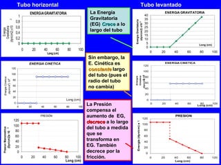 Tubo horizontal                                                                                     Tubo levantado
                                       ENERGíA GRAVITATORIA                      La Energía                                             40
                                                                                                                                                        ENERGíA GRAVITATORIA
                               1
                                                                                 Gravitatoria                                           35
                 3



                             0,8




                                                                                                     Energia Gravitatoria
                                                                                 (EG) Crece a lo                                        30




                                                                                                       (dyn/cm2) x10 3
                             0,6                                                                                                        25
(dyn/cm2) x10
   Gravitatoria




                                                                                 largo del tubo
     Energia




                             0,4                                                                                                        20
                                                                                                                                        15
                             0,2                                                                                                        10
                               0                                                                                                         5                                      Long (cm)
                                                                                                                                         0
                                   0        20     40        60     80    100
                                                       Long (cm)                                                                                   0   20       40     60       80      100
                                                                                Sin embargo, la
                                       ENERGíA CINETICA                         E. Cinética es                                    120
                                                                                                                                                            ENERGíA CINETICA

                       120
                                                                                constante largo                                   100
                       100
                                                                                del tubo (pues el




                                                                                                                                 3
                                                                                                                                        ).10
                                                                                                                                           80




                                                                                                                      Cinetica
                                                                                                     Energia
  Energia Cinetica




                        80
                                                                                radio del tubo




                                                                                                                                 (dyn/cm
   (dyn/cm2).103




                                                                                                                                 2
                                                                                                                                           60
                        60
                                                                                no cambia)                                                 40
                        40
                                                                                                                                           20
                        20
                                                                   Long (cm)                                                                   0
                        0
                             0         20        40         60     80     100
                                                                                La Presión                                                         0   20        40    60       80
                                                                                                                                                                               Long (cm)
                                                                                                                                                                                        100

                                                                                compensa el
                                                 PRESIÓN                        aumento de EG,                                                                   PRESION




                                                                                                        Energía (dyn/cm) x 103
                                                                                                                                 120
                        120
                                                                                decrece a lo largo                               100
                        100
                                                                                del tubo a medida
 Presion Manometrica
    (Dyn/cm2)x 10 3




                         80                                                                                                           80

                         60
                                                                                que se                                                60

                         40                                                     transforma en                                         40
                         20                                                     EG. También                                           20
                          0                                                     decrece por la                                                 0
                                   0    20        40        60     80    100    fricción.                                                          0   20       40     60       80      100
                                                                   Long (cm)                                                                                    Long (cm)
 