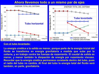 Ahora llevemos todo a un mismo par de ejes
                                     ENERGÍA TOTAL DEL SISTEMA                                                               ENERGÍA TOTAL DEL SISTEMA
                         120
                                                                                                            120

                         100




                                                                                   3
                                                                                                            100
3
Energía (Dyn/cm2) x 10




                                                                                   Energía (Dyn/cm2) x 10
                          80                                                                                 80
                                                                                                                                        Tubo levantado
                          60                                                                                 60

                                                 Tubo horizontal                                             40
                          40

                                                                                                             20
                          20
                                                                                                             0
                           0                                                                                      0     20         40          60        80          100
                               0     20     40          60         80        100                                                                               Long (cm)
                                                                      Long (cm )
                                                                                                            PRESIÓN                     ENERGIA CINETICA
                         PRESIÓN                 ENERGIA CINETICA
                         ENERGIA TOTAL           ENERGIA GRAVITATORIA                                       ENERGIA TOTAL               ENERGIA GRAVITATORIA

                         Con el tubo levantado:
                         La energía cinética a la salida es menor, porque parte de la energía inicial del
                         fluido se transforma en energía gravitatoria a medida que sube por la
                         cañería, y en trabajo contra las fuerzas de rozamiento. El caudal de salida es
                         menor, y menor también la disipación de energía por rozamiento viscoso.
                         Recordar que la energía cinética permanece constante dentro del tubo, pues
                         el radio del tubo no cambia. Al final del tubo la energía total del fluido será
                         también, en parte, gravitatoria.
 
