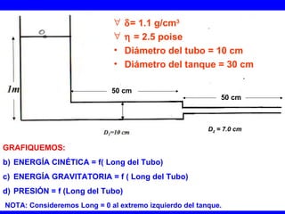 ∀   δ= 1.1 g/cm3
                              ∀   η = 2.5 poise
                              •   Diámetro del tubo = 10 cm
                              •   Diámetro del tanque = 30 cm

                             50 cm
                                                            50 cm



                                                        D2 = 7.0 cm


GRAFIQUEMOS:
b) ENERGÍA CINÉTICA = f( Long del Tubo)
c) ENERGÍA GRAVITATORIA = f ( Long del Tubo)
d) PRESIÓN = f (Long del Tubo)
NOTA: Consideremos Long = 0 al extremo izquierdo del tanque.
 