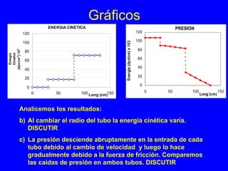Gráficos
                           ENERGíA CINETICA                                                         PRESION
                 120                                                                 120

                 100                                                                 100




                                                            Energía (dyn/cm) x 103
                 80                                                                   80
(dyn/cm 2).103
   Cinetica
   Energia




                 60                                                                   60

                                                                                      40
                 40

                 20                                                                   20

                                                                                       0
                  0
                       0      50         100 Long (cm)150                                  0   50         100               150
                                                                                                                Long (cm)


            Analicemos los resultados:
            b) Al cambiar el radio del tubo la energía cinética varía.
               DISCUTIR
            c) La presión desciende abruptamente en la entrada de cada
               tubo debido al cambio de velocidad y luego lo hace
               gradualmente debido a la fuerza de fricción. Comparemos
               las caídas de presión en ambos tubos. DISCUTIR
 