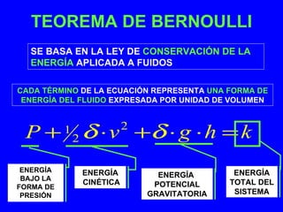 TEOREMA DE BERNOULLI
  SE BASA EN LA LEY DE CONSERVACIÓN DE LA
  ENERGÍA APLICADA A FUIDOS

CADA TÉRMINO DE LA ECUACIÓN REPRESENTA UNA FORMA DE
 ENERGÍA DEL FLUIDO EXPRESADA POR UNIDAD DE VOLUMEN



 P+        1
               2   δ ⋅ v +δ ⋅ g ⋅ h = k
                              2


 ENERGÍA           ENERGÍA                        ENERGÍA
 BAJO LA                            ENERGÍA
                   CINÉTICA        POTENCIAL     TOTAL DEL
FORMA DE
 PRESIÓN                          GRAVITATORIA    SISTEMA
 