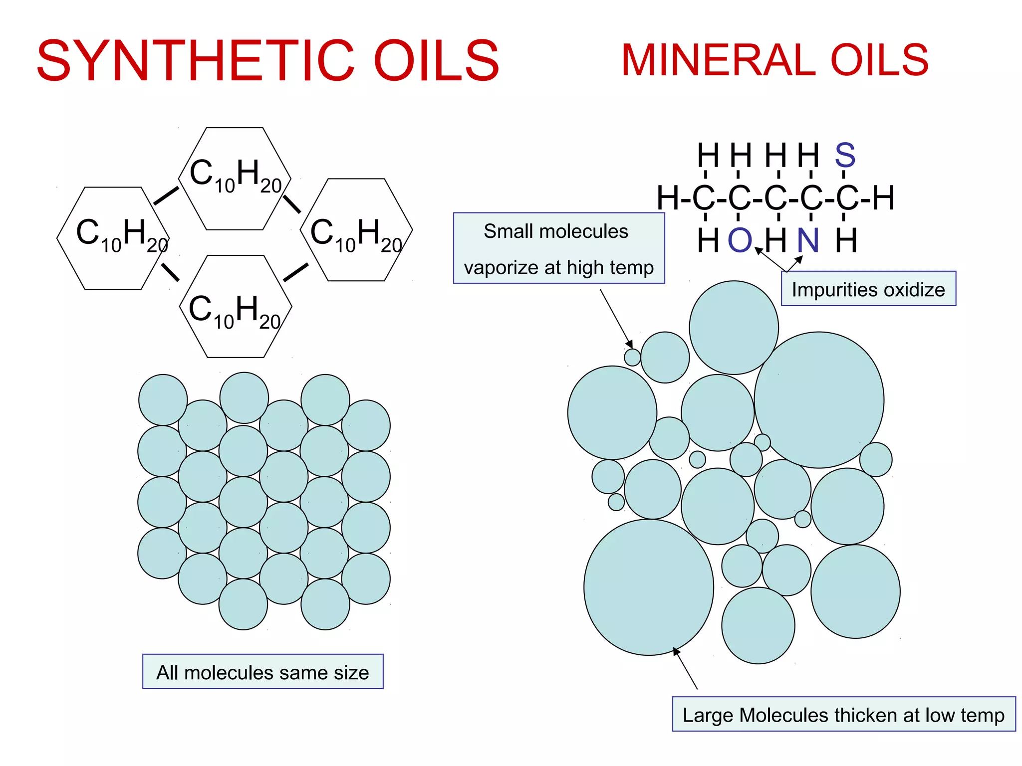 SYNTHETIC OILS MINERAL OILS
Large Molecules thicken at low temp
Small molecules
vaporize at high temp
All molecules same size
H-C-C-C-C-C-H
H H H H S
H HO N H
Impurities oxidize
C10H20
C10H20
C10H20
C10H20
 