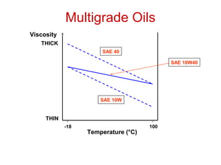 Viscosity
SAE 40
SAE 10W
SAE 10W40
Temperature (°C)
-18 100
Multigrade Oils
THIN
THICK
 