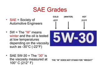 SAE Grades
• SAE = Society of
Automotive Engineers
• 5W = The “W” means
winter and the oil is tested
at low temperatures
depending on the viscosity
such as -30°C (-22°F)
• SAE 5W-30 = The “30” is
the viscosity measured at
100° C (212° F)
COLD (WINTER) HOT
-22O
F 212O
F
THE “W” DOES NOT STAND FOR “WEIGHT”
 
