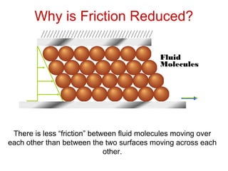 FluidFluid
MoleculesMolecules
Why is Friction Reduced?
There is less “friction” between fluid molecules moving over
each other than between the two surfaces moving across each
other.
 