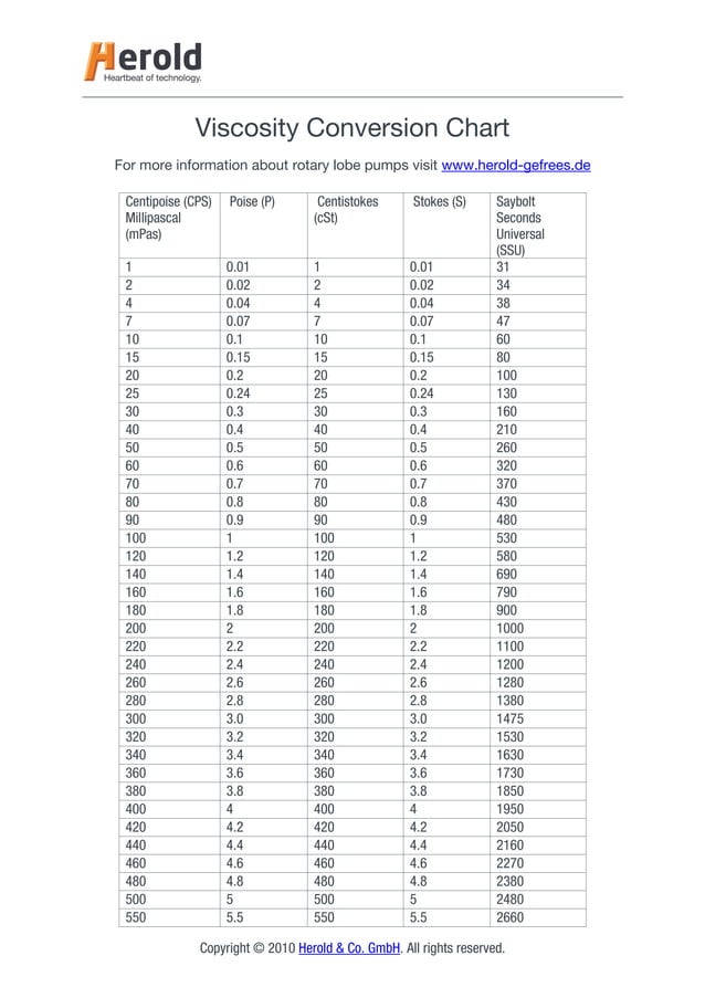 Viscosity Conversion Chart | PDF