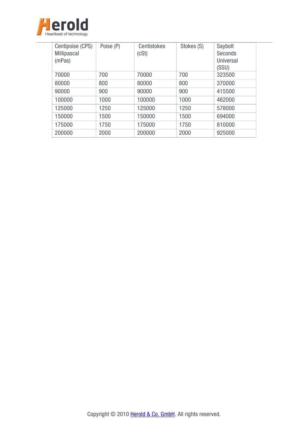 Viscosity Conversion Chart