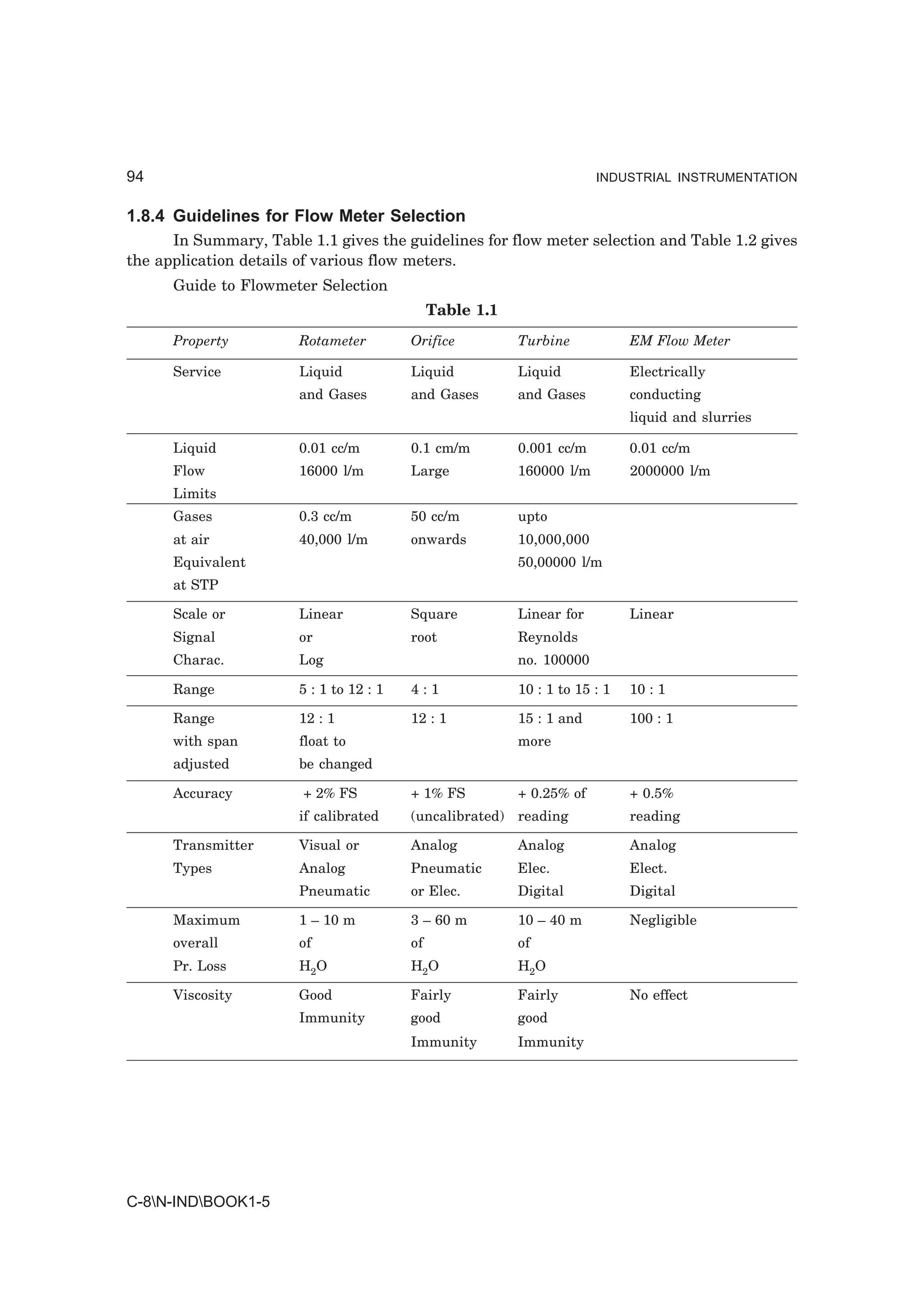 94                                                                     INDUSTRIAL INSTRUMENTATION


1.8.4 Guidelines for Flow Meter Selection
      In Summary, Table 1.1 gives the guidelines for flow meter selection and Table 1.2 gives
the application details of various flow meters.
      Guide to Flowmeter Selection
                                              Table 1.1
      Property         Rotameter         Orifice          Turbine            EM Flow Meter

      Service          Liquid            Liquid           Liquid             Electrically
                       and Gases         and Gases        and Gases          conducting
                                                                             liquid and slurries

      Liquid           0.01 cc/m         0.1 cm/m         0.001 cc/m         0.01 cc/m
      Flow             16000 l/m         Large            160000 l/m         2000000 l/m
      Limits
      Gases            0.3 cc/m          50 cc/m          upto
      at air           40,000 l/m        onwards          10,000,000
      Equivalent                                          50,00000 l/m
      at STP

      Scale or         Linear            Square           Linear for         Linear
      Signal           or                root             Reynolds
      Charac.          Log                                no. 100000

      Range            5 : 1 to 12 : 1   4:1              10 : 1 to 15 : 1   10 : 1

      Range            12 : 1            12 : 1           15 : 1 and         100 : 1
      with span        float to                           more
      adjusted         be changed

      Accuracy          + 2% FS          + 1% FS          + 0.25% of         + 0.5%
                       if calibrated     (uncalibrated) reading              reading

      Transmitter      Visual or         Analog           Analog             Analog
      Types            Analog            Pneumatic        Elec.              Elect.
                       Pneumatic         or Elec.         Digital            Digital

      Maximum          1 – 10 m          3 – 60 m         10 – 40 m          Negligible
      overall          of                of               of
      Pr. Loss         H2O               H2O              H2O

      Viscosity        Good              Fairly           Fairly             No effect
                       Immunity          good             good
                                         Immunity         Immunity




C-8N-INDBOOK1-5
 
