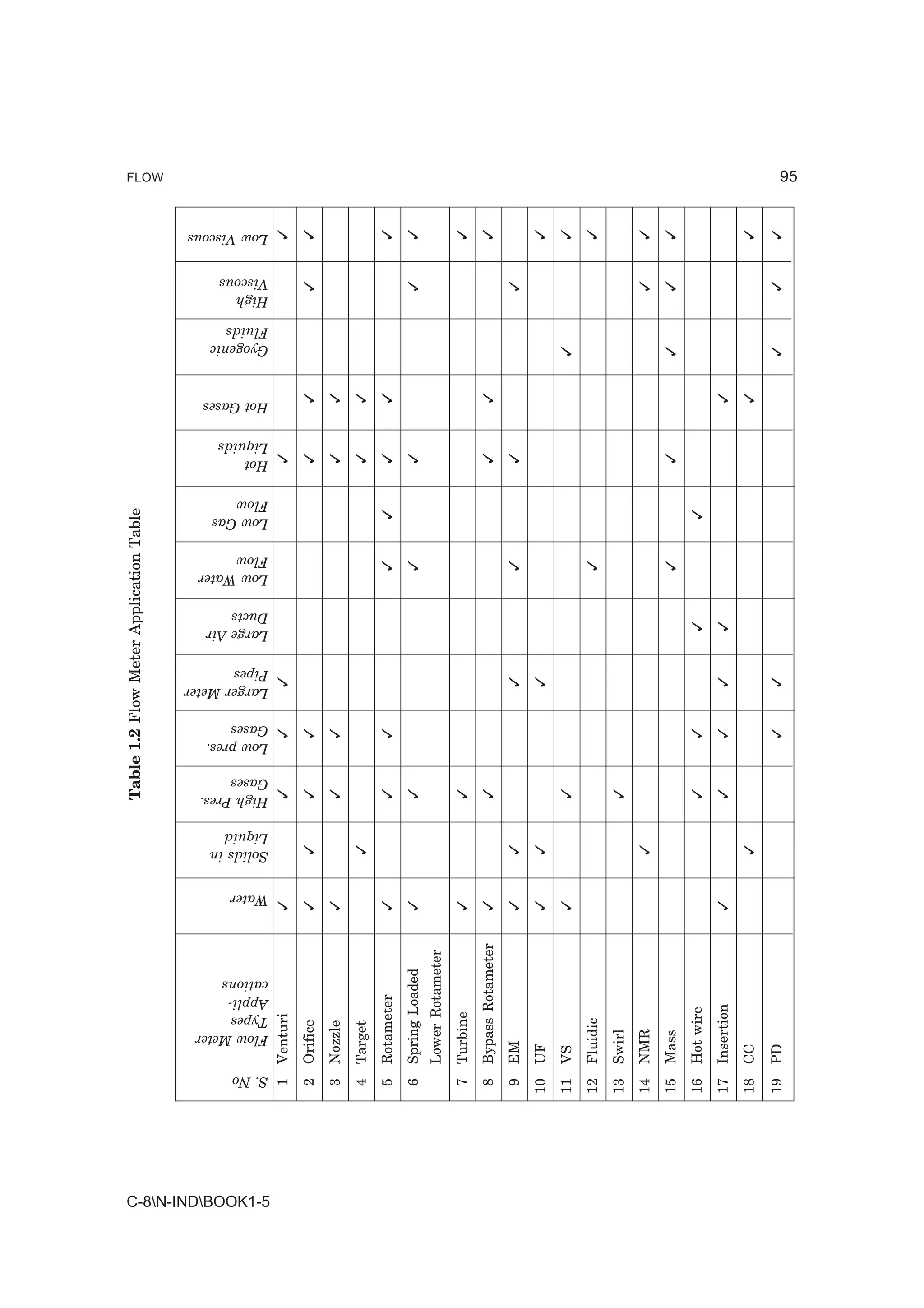 Table 1.2 Flow Meter Application Table

                                                                                                                                                                                                      FLOW




                    S. No
                                                                                                                                                                                        Low Viscous




                                                                                                                       Low Water
                                                                                                                       Flow




                              Flow Meter
                              Types
                              Appli-
                              cations
                                               Water
                                                       Solids in
                                                       Liquid
                                                                   High Pres.
                                                                   Gases
                                                                                Low pres.
                                                                                Gases
                                                                                                           Large Air
                                                                                                           Ducts
                                                                                                                                   Low Gas
                                                                                                                                   Flow
                                                                                                                                             Hot
                                                                                                                                             Liquids
                                                                                                                                                       Hot Gases
                                                                                                                                                                   Gyogenic
                                                                                                                                                                   Fluids
                                                                                                                                                                              High
                                                                                                                                                                              Viscous




                                                                                            Larger Meter
                                                                                            Pipes




C-8N-INDBOOK1-5
                     1      Venturi            ✓                      ✓              ✓           ✓                                             ✓                                             ✓
                     2      Orifice            ✓         ✓            ✓              ✓                                                         ✓              ✓                   ✓          ✓
                     3      Nozzle             ✓                      ✓              ✓                                                         ✓              ✓
                     4      Target                       ✓                                                                                     ✓              ✓
                     5      Rotameter          ✓                      ✓              ✓                                     ✓         ✓         ✓              ✓                              ✓
                     6      Spring Loaded      ✓                      ✓                                                    ✓                   ✓                                  ✓          ✓
                            Lower Rotameter
                     7      Turbine            ✓                      ✓                                                                                                                      ✓
                     8      Bypass Rotameter   ✓                      ✓                                                                        ✓              ✓                              ✓
                     9      EM                 ✓         ✓                                       ✓                         ✓                   ✓                                  ✓
                    10      UF                 ✓         ✓                                       ✓                                                                                           ✓
                    11      VS                 ✓                      ✓                                                                                            ✓                         ✓
                    12      Fluidic                                                                                        ✓                                                                 ✓
                    13      Swirl                                     ✓
                    14      NMR                          ✓                                                                                                                        ✓          ✓
                    15      Mass                                                                                           ✓                   ✓                   ✓              ✓          ✓
                    16      Hot wire                                  ✓              ✓                        ✓                      ✓
                    17      Insertion          ✓                      ✓              ✓           ✓            ✓                                               ✓
                    18      CC                           ✓                                                                                                    ✓                              ✓
                    19      PD                                                       ✓           ✓                                                                 ✓              ✓          ✓
                                                                                                                                                                                                      95
 