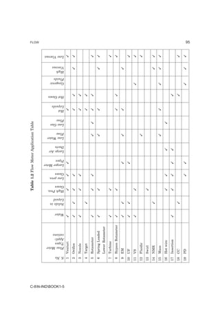 Table 1.2 Flow Meter Application Table

                                                                                                                                                                                                      FLOW




                    S. No
                                                                                                                                                                                        Low Viscous




                                                                                                                       Low Water
                                                                                                                       Flow




                              Flow Meter
                              Types
                              Appli-
                              cations
                                               Water
                                                       Solids in
                                                       Liquid
                                                                   High Pres.
                                                                   Gases
                                                                                Low pres.
                                                                                Gases
                                                                                                           Large Air
                                                                                                           Ducts
                                                                                                                                   Low Gas
                                                                                                                                   Flow
                                                                                                                                             Hot
                                                                                                                                             Liquids
                                                                                                                                                       Hot Gases
                                                                                                                                                                   Gyogenic
                                                                                                                                                                   Fluids
                                                                                                                                                                              High
                                                                                                                                                                              Viscous




                                                                                            Larger Meter
                                                                                            Pipes




C-8N-INDBOOK1-5
                     1      Venturi            ✓                      ✓              ✓           ✓                                             ✓                                             ✓
                     2      Orifice            ✓         ✓            ✓              ✓                                                         ✓              ✓                   ✓          ✓
                     3      Nozzle             ✓                      ✓              ✓                                                         ✓              ✓
                     4      Target                       ✓                                                                                     ✓              ✓
                     5      Rotameter          ✓                      ✓              ✓                                     ✓         ✓         ✓              ✓                              ✓
                     6      Spring Loaded      ✓                      ✓                                                    ✓                   ✓                                  ✓          ✓
                            Lower Rotameter
                     7      Turbine            ✓                      ✓                                                                                                                      ✓
                     8      Bypass Rotameter   ✓                      ✓                                                                        ✓              ✓                              ✓
                     9      EM                 ✓         ✓                                       ✓                         ✓                   ✓                                  ✓
                    10      UF                 ✓         ✓                                       ✓                                                                                           ✓
                    11      VS                 ✓                      ✓                                                                                            ✓                         ✓
                    12      Fluidic                                                                                        ✓                                                                 ✓
                    13      Swirl                                     ✓
                    14      NMR                          ✓                                                                                                                        ✓          ✓
                    15      Mass                                                                                           ✓                   ✓                   ✓              ✓          ✓
                    16      Hot wire                                  ✓              ✓                        ✓                      ✓
                    17      Insertion          ✓                      ✓              ✓           ✓            ✓                                               ✓
                    18      CC                           ✓                                                                                                    ✓                              ✓
                    19      PD                                                       ✓           ✓                                                                 ✓              ✓          ✓
                                                                                                                                                                                                      95
 
