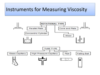 Instruments for Measuring Viscosity
 