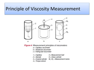 Principle of Viscosity Measurement
 