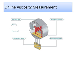 Online Viscosity Measurement
 