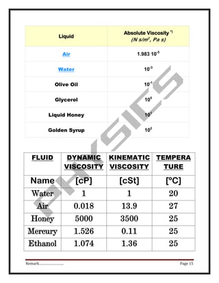 Viscosity of fluids