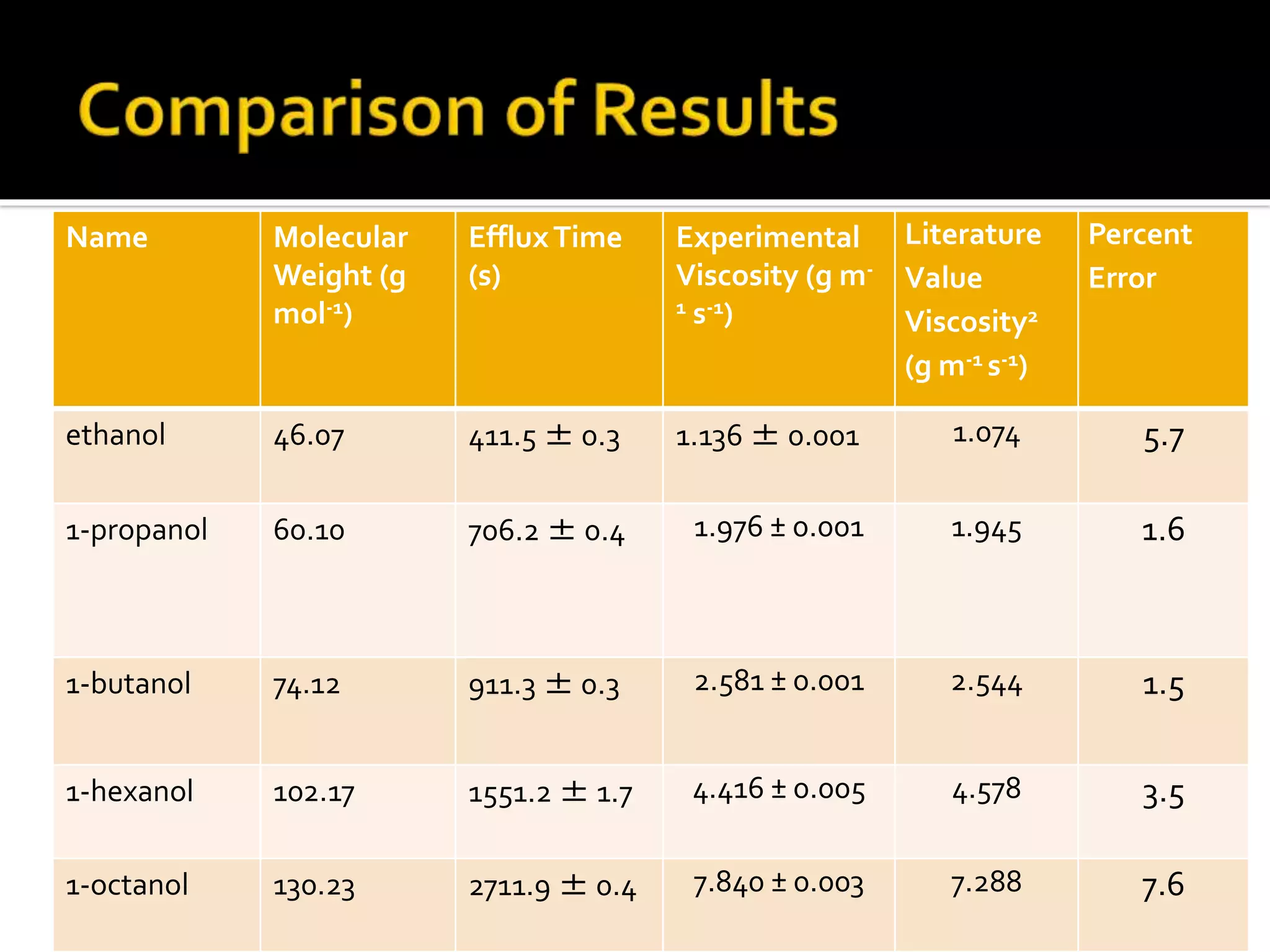 Name Molecular
Weight (g
mol-1)
EffluxTime
(s)
Experimental
Viscosity (g m-
1 s-1)
Literature
Value
Viscosity2
(g m-1 s-1)
Percent
Error
ethanol 46.07 411.5 ± 0.3 1.136 ± 0.001 1.074 5.7
1-propanol 60.10 706.2 ± 0.4 1.976 ± 0.001 1.945 1.6
1-butanol 74.12 911.3 ± 0.3 2.581 ± 0.001 2.544 1.5
1-hexanol 102.17 1551.2 ± 1.7 4.416 ± 0.005 4.578 3.5
1-octanol 130.23 2711.9 ± 0.4 7.840 ± 0.003 7.288 7.6
 