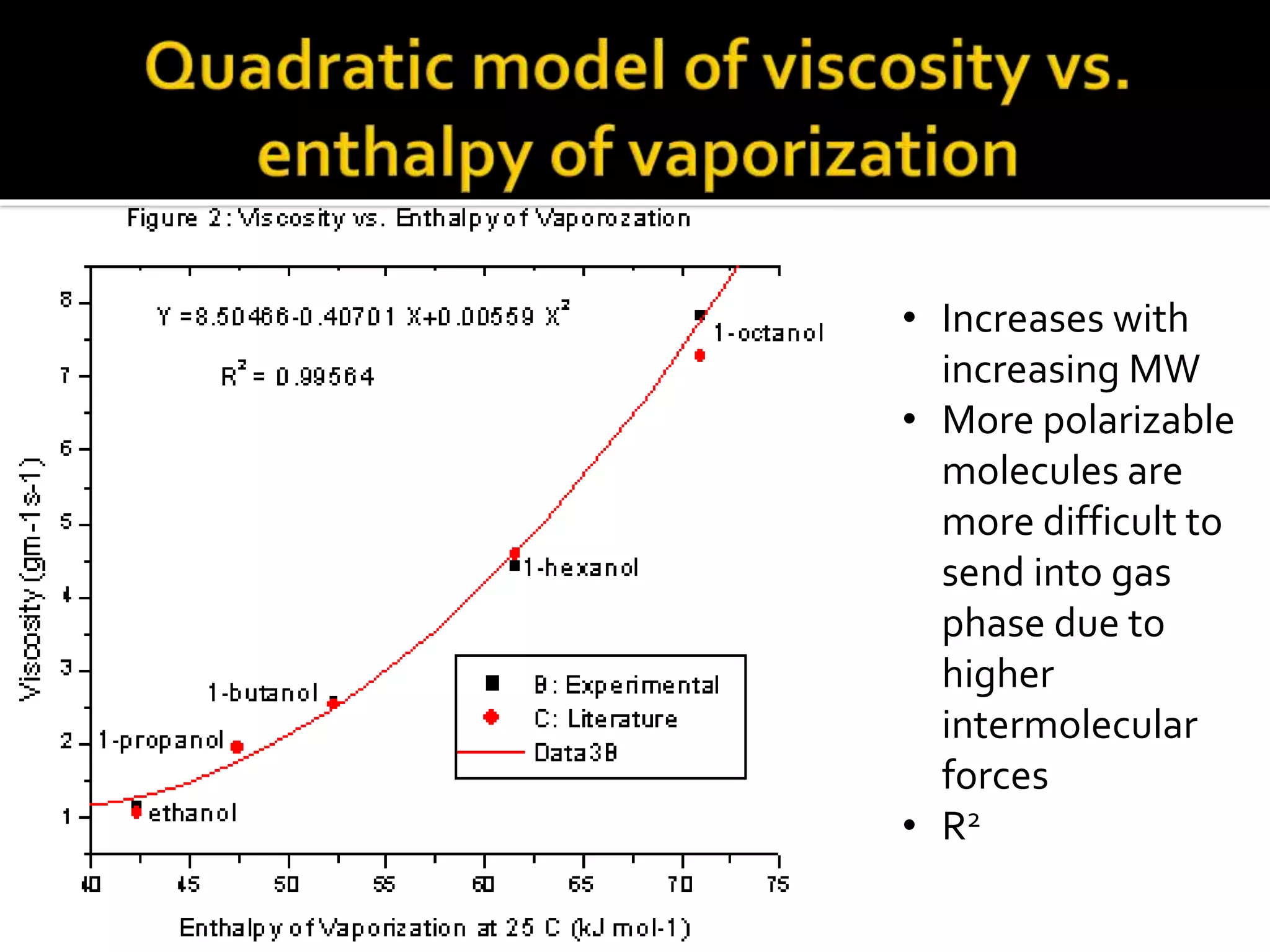 • Increases with
increasing MW
• More polarizable
molecules are
more difficult to
send into gas
phase due to
higher
intermolecular
forces
• R2
 