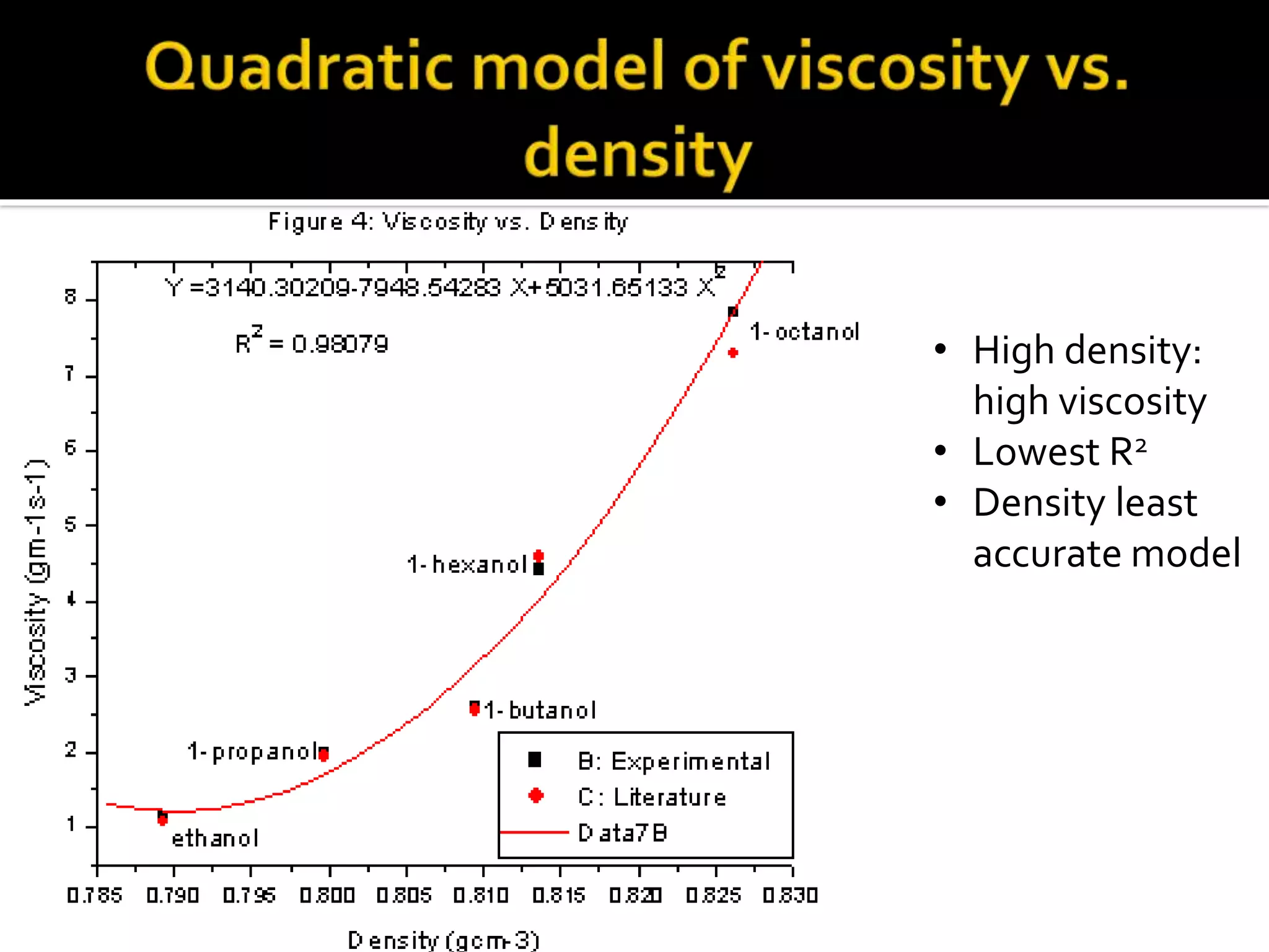 • High density:
high viscosity
• Lowest R2
• Density least
accurate model
 