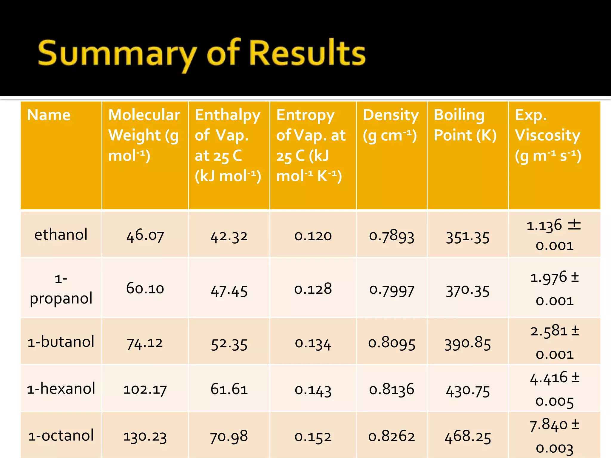 Name Molecular
Weight (g
mol-1)
Enthalpy
of Vap.
at 25 C
(kJ mol-1)
Entropy
ofVap. at
25 C (kJ
mol-1 K-1)
Density
(g cm-1)
Boiling
Point (K)
Exp.
Viscosity
(g m-1 s-1)
ethanol 46.07 42.32 0.120 0.7893 351.35
1.136 ±
0.001
1-
propanol
60.10 47.45 0.128 0.7997 370.35
1.976 ±
0.001
1-butanol 74.12 52.35 0.134 0.8095 390.85
2.581 ±
0.001
1-hexanol 102.17 61.61 0.143 0.8136 430.75
4.416 ±
0.005
1-octanol 130.23 70.98 0.152 0.8262 468.25
7.840 ±
0.003
 