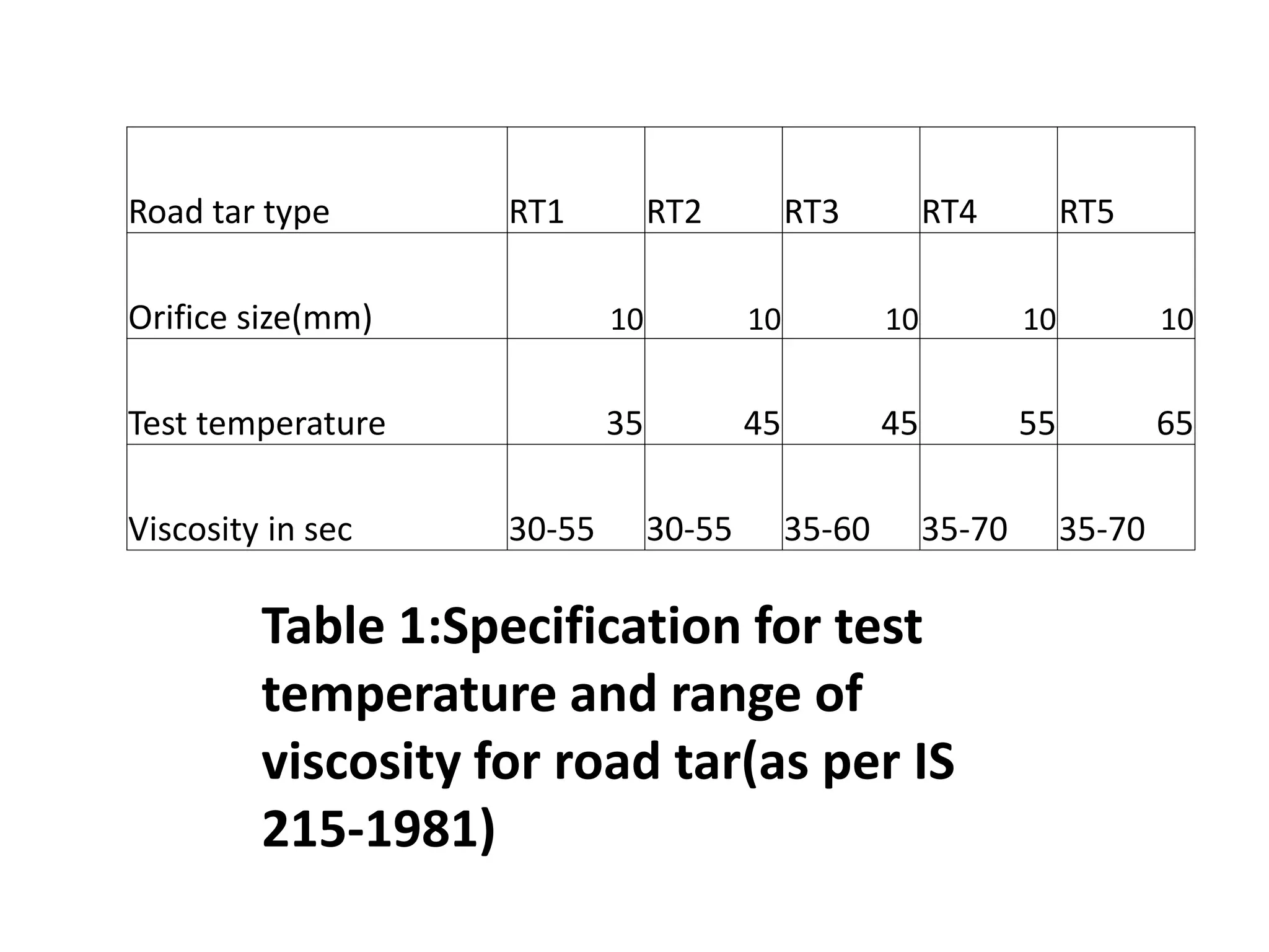 Table 1:Specification for test
temperature and range of
viscosity for road tar(as per IS
215-1981)
Road tar type RT1 RT2 RT3 RT4 RT5
Orifice size(mm) 10 10 10 10 10
Test temperature 35 45 45 55 65
Viscosity in sec 30-55 30-55 35-60 35-70 35-70
 