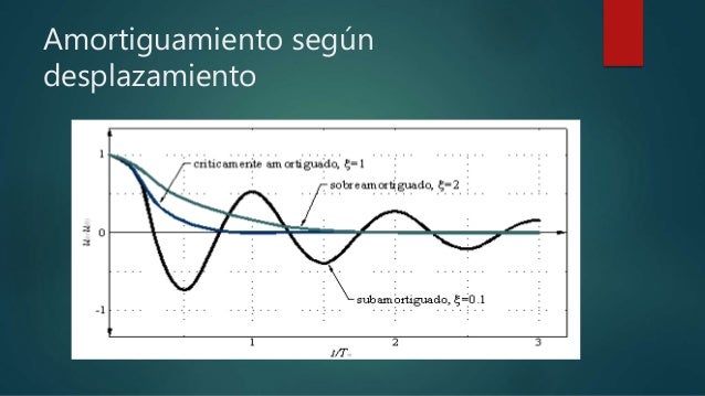 oscilacion armonica amortiguada vibraciones mecanicas libres amortiguadas oscilacion armonica amortiguada vibraciones mecanicas libres amortiguadas
