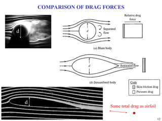 12
COMPARISON OF DRAG FORCES
d
d
Same total drag as airfoil
 