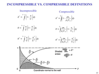 13
INCOMPRESSIBLE VS. COMPRESSIBLE DEFINITIONS



































Y
Y
Y
dy
U
u
U
u
dy
U
u
U
u
dy
U
u
0
2
2
*
0
0
*
1
1
1




































E
E
E
Y
E
x
E
E
x
Y
E
x
E
E
x
Y
E
E
x
dy
U
u
U
u
dy
U
u
U
u
dy
U
u
0
2
2
*
0
0
*
1
1
1









Incompressible Compressible
 