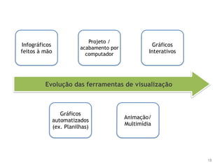 18
Infográficos
feitos à mão
Projeto /
acabamento por
computador
Gráficos
automatizados
(ex. Planilhas)
Animação/
Multimídia
Gráficos
Interativos
Evolução das ferramentas de visualização
 